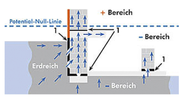 Wirkprinzip, aufsteigende Feuchtigkeit Wirkprinzip, aufsteigende Feuchtigkeit